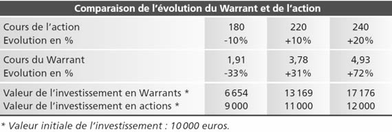 Comparaison Warrants Actions